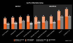 AMD Ryzen AI 9 HX 370 vs Intel Core Ultra 7 258V FSR vs XeSS (fuente de la imagen: AMD)