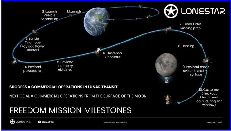 Vista general de la misión espacial del centro de datos lunar Lonestar Freedom. (Fuente de la imagen: Lonestar Data Holdings)