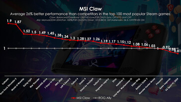 MSI Claw vs ROG Ally tras la actualización (Fuente de la imagen: MSI)