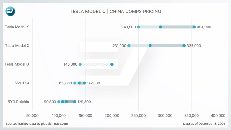 El precio inferior a 30.000 dólares podría ayudar al Tesla Model Q a competir contra el Volkswagen ID.3 y los BYD Dolphin EV en China. (Fuente de la imagen: GlobalChinaEV)