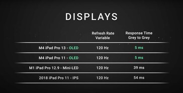 Los iPad Pro incorporan frecuencias de actualización mejoradas, hasta sólo 5 ms desde los 39 ms de la versión mini-LED. (Fuente: Dave2D)