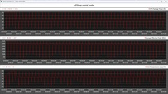 Métricas de la CPU durante el bucle Cinebench R15 (modo normal)