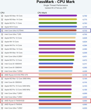 Rendimiento de un solo subproceso del Intel Core Ultra 9 275HX. (Fuente de la imagen: PassMark)