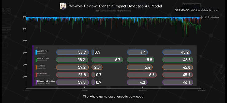 Dimensity 9400 vs A18 Pro vs Snapdragon 8 Gen 3 en Genshin Impact. (Fuente de la imagen: S.White Review vía Wccftech)