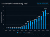 Gráfico de SteamDB que muestra los lanzamientos anuales de juegos en Steam