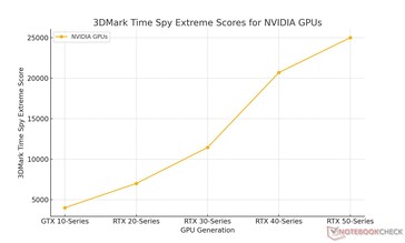 Ganancias mensuales generacionales para Nvidia basadas en las pruebas comparativas realizadas por Notebookcheck (Fuente de la imagen: Sebastian Jankowski / Notebookcheck)