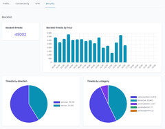 Monitorización en tiempo real en NethSecurity 8.3 (Fuente de la imagen: Comunidad NethServer)