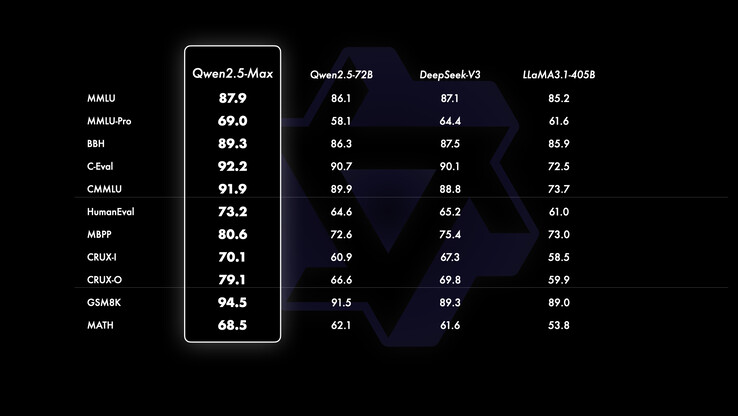 Puntos de referencia de Qwen 2.5 Max (Fuente de la imagen: Qwen Team)