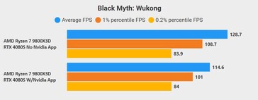 Mito negro: Rendimiento de Wukong con y sin la aplicación de Nvidia. (Fuente de la imagen: @compguru910)