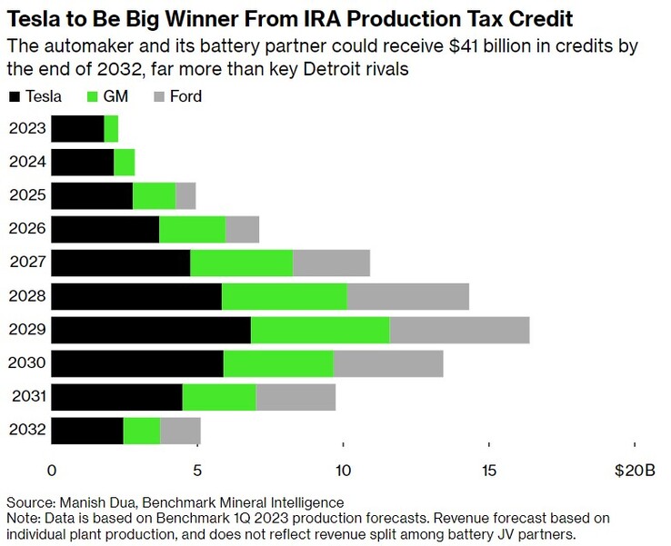 Tesla podría recibir el doble de subvenciones del Gobierno estadounidense que sus rivales más cercanos (gráfico: Bloomberg)