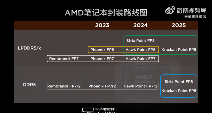 Próximas APU de AMD (Fuente de la imagen: Golden Pig Upgrade en Weibo)