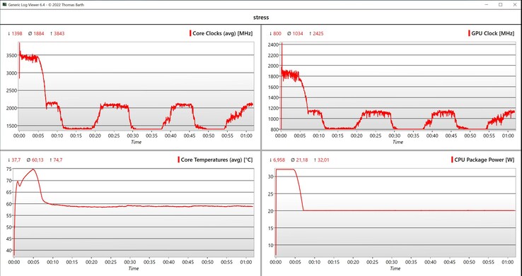 Prueba de estrés de datos de la CPU/iGPU