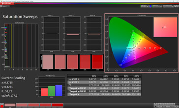 Saturación de color (modo de color Normal, temperatura de color Estándar, espacio de color de destino sRGB)