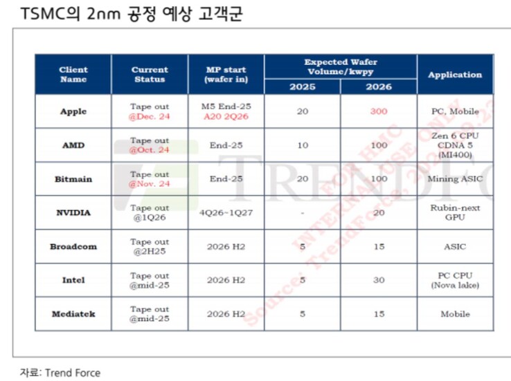 Supuesta lista de clientes de TSMC N2 (fuente de la imagen: Jukanlosreve)