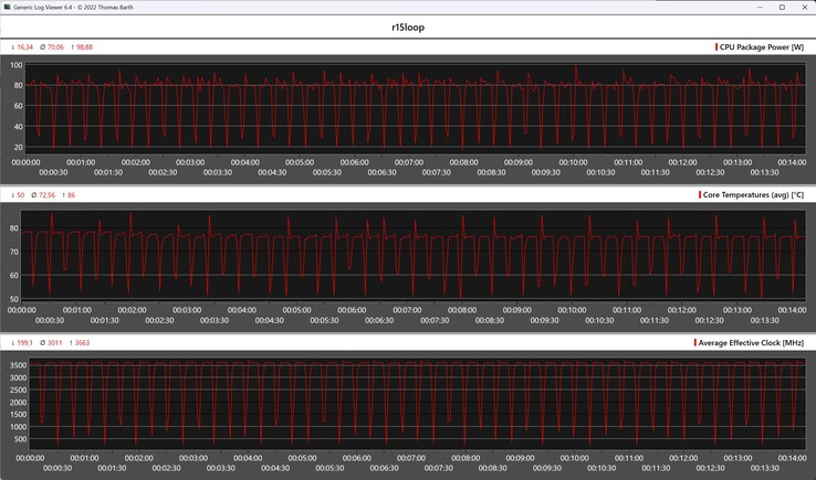 Métricas de la CPU durante el bucle Cinebench R15