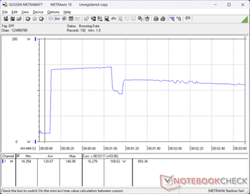 El consumo se dispararía a 146 W al iniciar el estrés Prime95 antes de caer aproximadamente un minuto después debido a las limitaciones de Turbo Boost