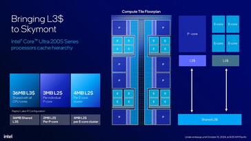 Intel Core Ultra 200S: Esquema de losetas de cálculo. (Fuente de la imagen: Intel)