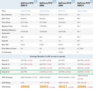 RTX 5090D vs RTX 5090 vs RTX 4090 vs RTX 4090D. (Fuente de la imagen: PassMark)