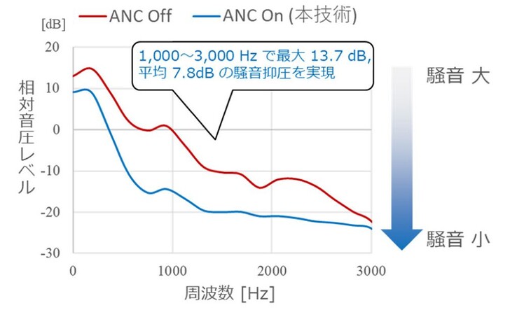 NTT ha desarrollado una tecnología de reducción activa del ruido para auriculares de oído abierto que reduce el ruido entre 1 kHz y 3 kHz en una media de 7,8 dB y un máximo de 13,7 dB. (Fuente de la imagen: NTT)