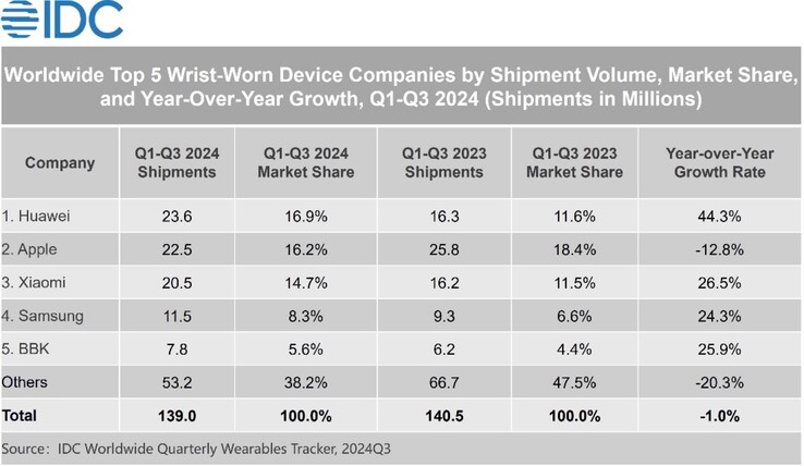 El Apple Watch se vendió menos que los wearables de Huawei en el tercer trimestre. (Fuente de la imagen: IDC)