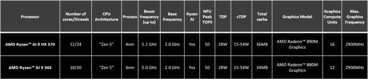 Lista de SKU de la AMD Strix Point (imagen vía AMD)