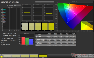 Barridos de saturación Avg dE2000: 2,37. Max dE2000: 3,38