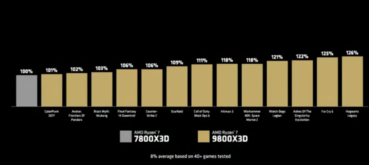 Rendimiento en juegos del AMD Ryzen 7 9800X3D frente al Ryzen 7 7800X3D (fuente de la imagen: AMD)