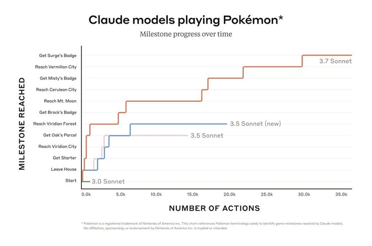 A diferencia de los modelos de IA anteriores, Anthropic Claude 3.7 Sonnet no tiene problemas para enfrentarse a los líderes de gimnasio Pokémon en Pokémon Rojo. (Fuente de la imagen: Anthropic)