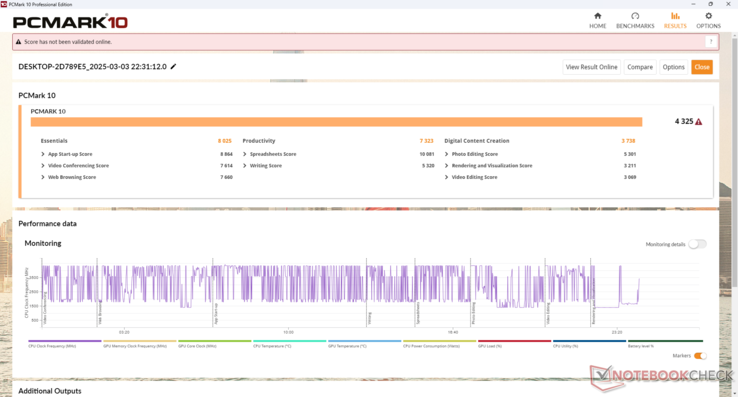 Los resultados de PCMark son inferiores a los de la mayoría de los competidores, probablemente debido al bajo rendimiento de la CPU mencionado anteriormente