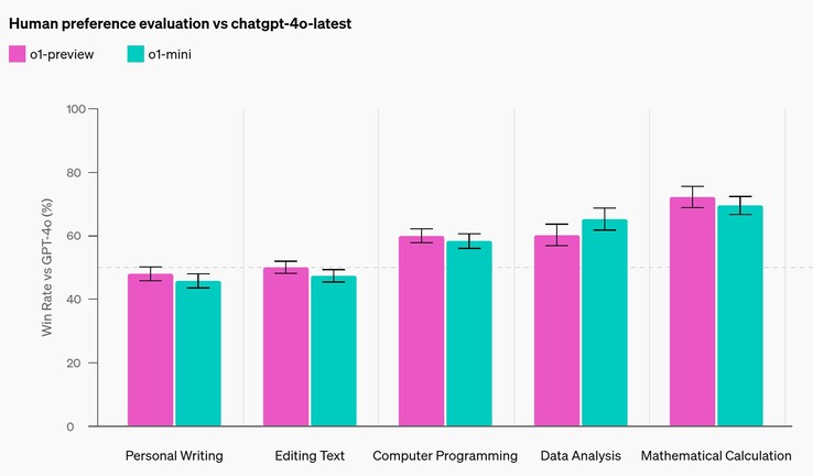 Tanto OpenAI o1 como o1-mini rinden ligeramente peor en tareas de escritura frente a GPT-4o, pero mucho mejor en tareas técnicas como matemáticas o programación. (Fuente de la imagen: OpenAI)