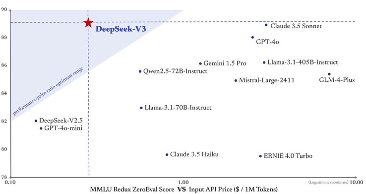 La cuidadosa optimización del proceso de formación redujo enormemente el coste y el tiempo de creación del LLM Deepseek V3, lo que se tradujo en una gran reducción de los costes de utilización. (Fuente de la imagen: Deepseek en X)