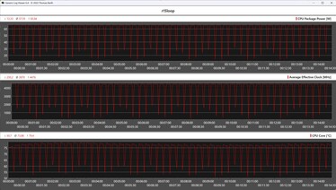 Métricas de la CPU durante el bucle Cinebench R15 (AMD Ryzen 7 8700G)