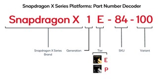 Esquema de nombres de la serie Snapdragon X (fuente: Qualcomm)