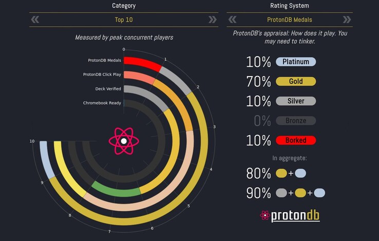 ProtonDB tiene detalles sobre la compatibilidad con Linux de miles de juegos para Windows. (Fuente de la imagen: ProtonDB - captura de pantalla)