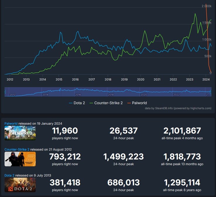 Estadísticas de todos los tiempos de Palworld contra Counter-Strike 2 y Dota 2 (Fuente: Steam Charts)