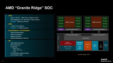 Vista general del SoC Zen 5 "Granite Ridge". (Fuente: AMD)