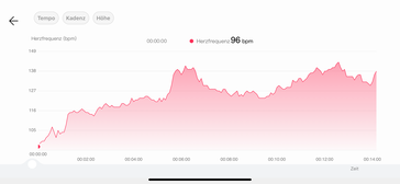 Frecuencia cardíaca Huawei Watch D2