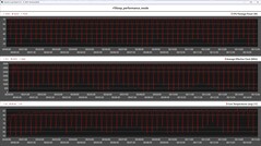 Métricas de la CPU durante el bucle Cinebench R15 (modo Rendimiento)