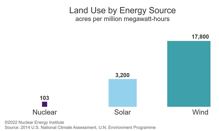 Las centrales nucleares requieren mucho menos terreno que los parques solares y eólicos renovables. (Fuente de la imagen: Instituto de Energía Nuclear