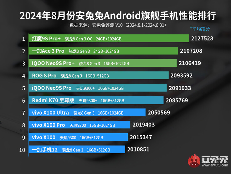 Ranking de rendimiento de los buques insignia de AnTuTu de agosto de 2024 (Fuente de la imagen: AnTuTu)