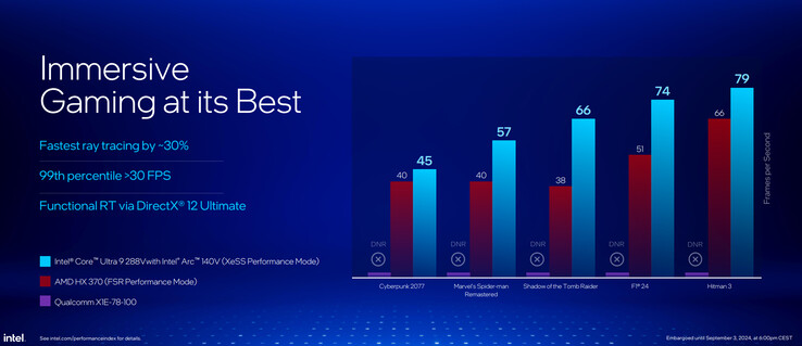 Rendimiento del trazado de rayos (Fuente de la imagen: Intel)