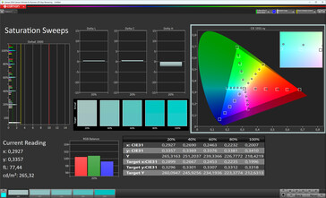 Saturación de color (modo de imagen Estándar, temperatura de color Estándar, espacio de color de destino DCI-P3)