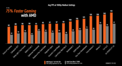 Rendimiento en juegos a 1080p de AMD Ryzen AI 9 HX 370 frente a Intel Core Ultra 7 258V (fuente de la imagen: AMD)