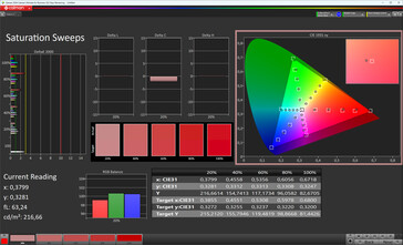 Saturación (Modo de color: Intenso, gama objetivo: DCI-P3)