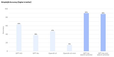 Los agentes de IA de OpenAI pueden encontrar con éxito la información necesaria para responder a preguntas objetivas la mayoría de las veces. (Fuente de la imagen: OpenAI)