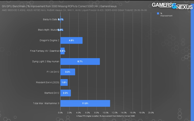 RTX 5080 con ROPs faltantes comparada con la RTX 5080 normal. (Fuente de la imagen: Gamers Nexus)