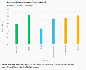 En una prueba Multilingual LibriSpeech (MLS), GPT-4o mejora marginalmente el rendimiento de Google Gemni en la traducción de audio. (Fuente: OpenAI)