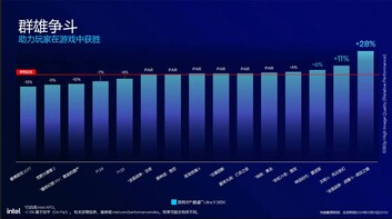 Core Ultra 9 285K VS AMD Ryzen 9 9950X (Fuente de la imagen: Intel China)