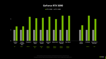 Puntos de referencia de Nvidia GeForce RTX 5090 vs RTX 4090 (fuente de la imagen: Computerbase)