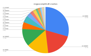 Los desarrolladores de Warframe han proporcionado estadísticas de caídas que revelan la inestabilidad de Alder Lake y Raptor Lake. (Fuente de la imagen: foros de Warframe)